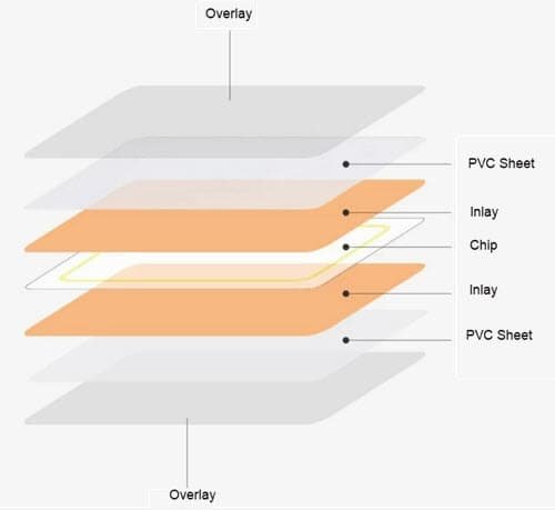 blank chip contact card structure