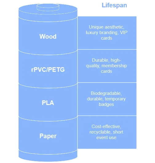 choosing right eco-friendly rfid cards with different lifespan