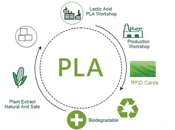 eco-friendly pla rfid cards production