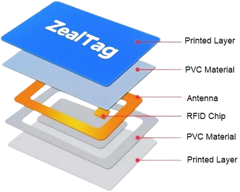 rfid cards structure
