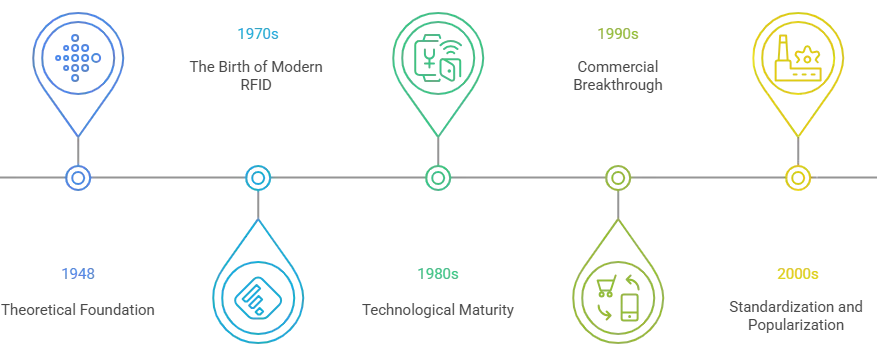 evolution of rfid technology