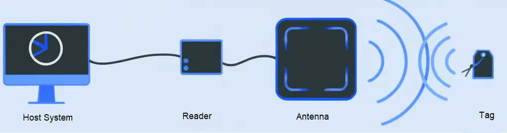 rfid systemm process