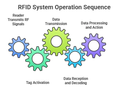 how rfid system works