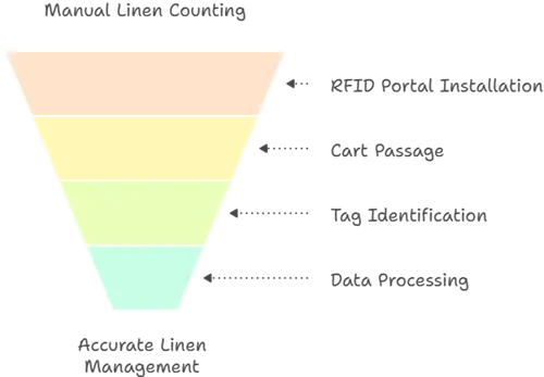 receive laundry and scan the rfid tags