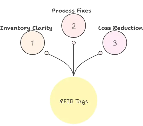 rfid hospital linen budget saving