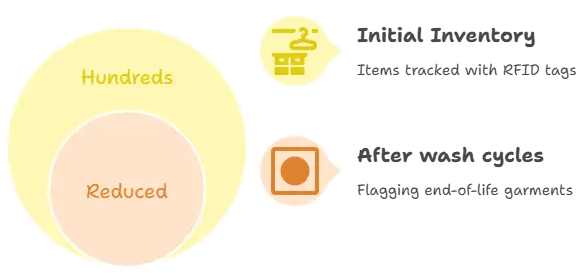 rfid tags slove laundry operations