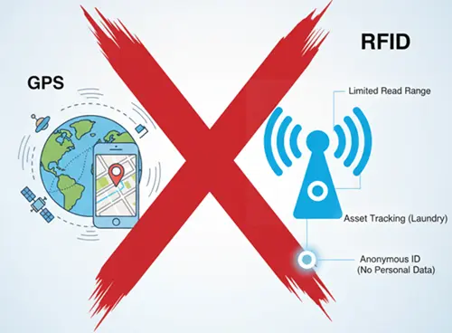 rfid can not track, it is not gps