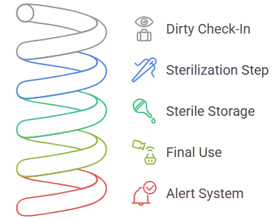 creating digial audit trail with rfid
