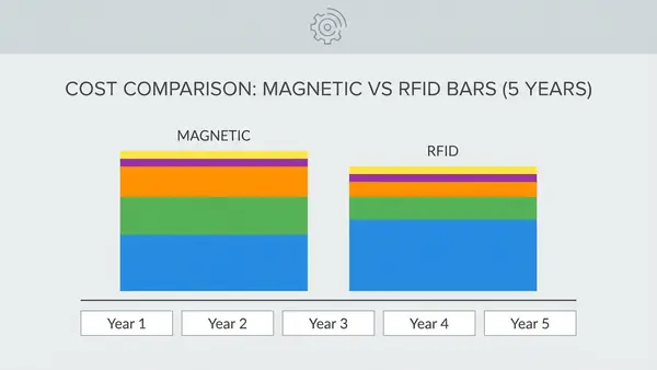 Infographic showing total cost of ownership comparison over 5 years