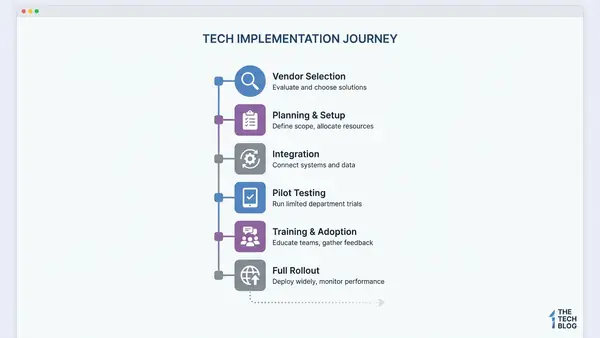Checklist-style visual showing implementation steps