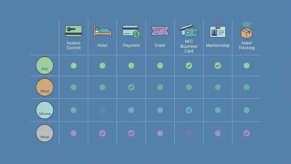 RFID card buyer decision matrix mapping access control, hotel key, membership, NFC business card, event badge, transit, payment, and asset use cases to suitable materials